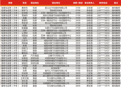 西安萬通汽修學(xué)校2016年第三季度就業(yè)喜報